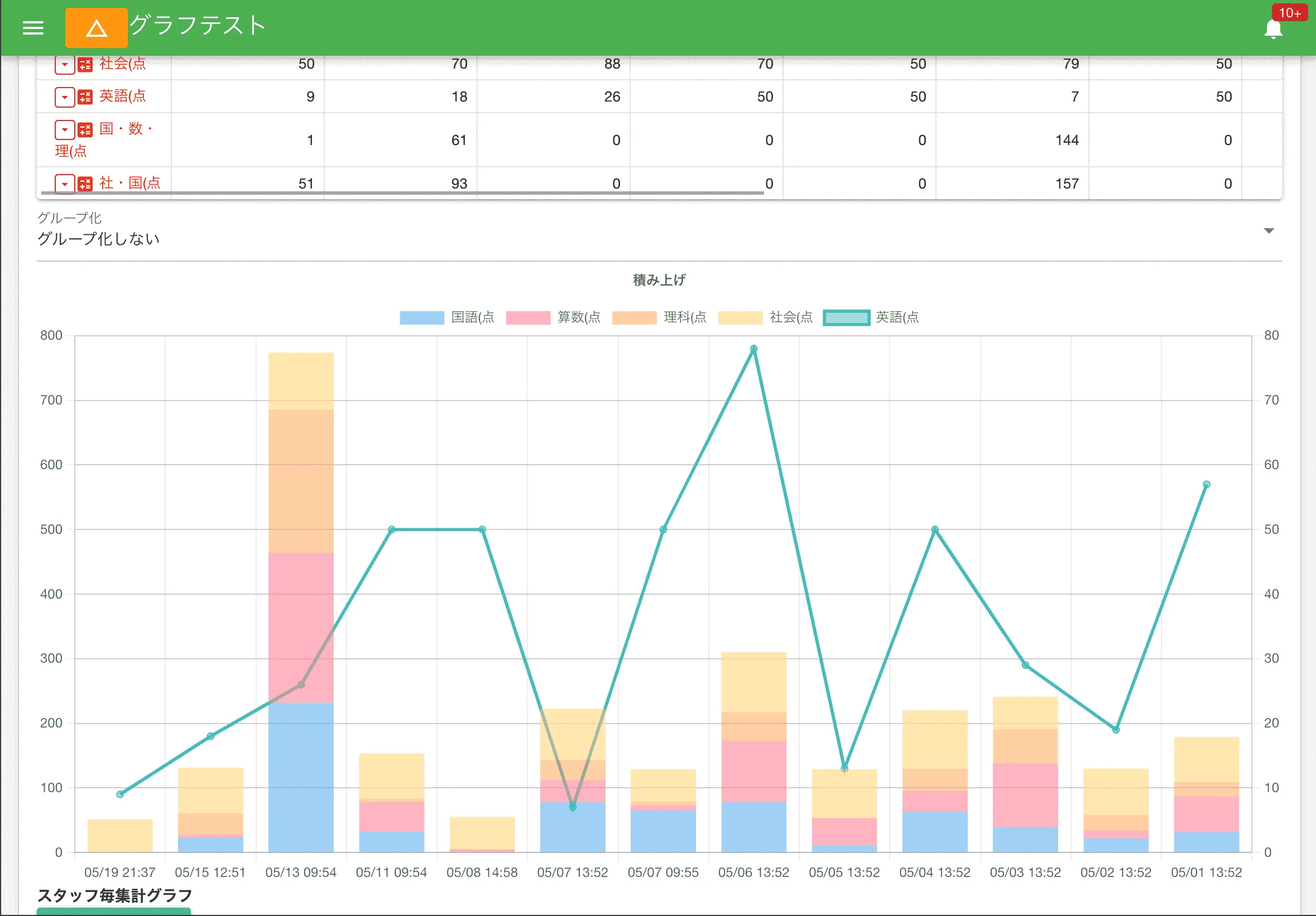 工事日報を１件表示すると過去の工事日報に遡って一覧表を自動で生成し、グラフもリアルタイムで反映