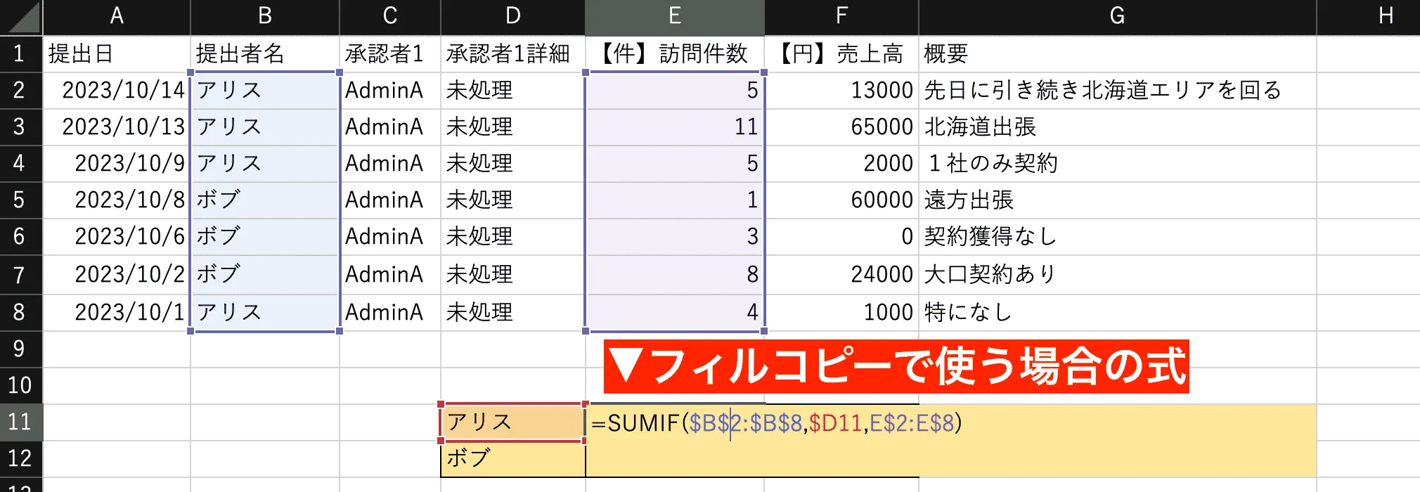 SUMIFをフィルコピーで使う場合の数式の入力。絶対パスと相対パスが組み合わさるので少し複雑になりますが、縦横のコピー2操作で全員の集計が簡単に算出できます