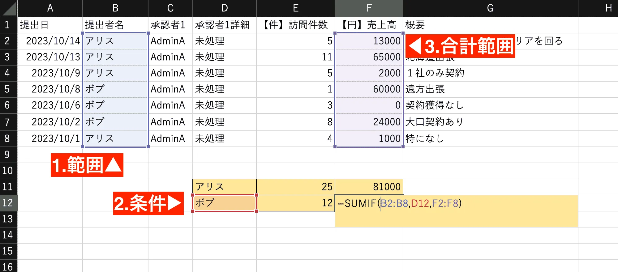 Sumif関数の使い方。スタッフ名ごとに集計するときに便利な関数です