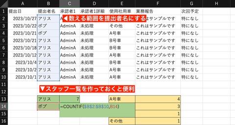 スタッフの提出回数を数えるのにもCOUNTIF関数が役に立ちます