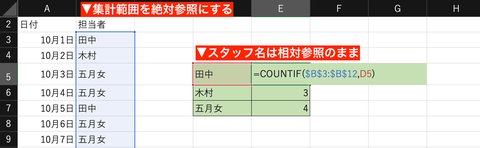 数えたい範囲を絶対参照にし、数えるスタッフ名を相対参照にすることで式をコピーしても正しくスタッフの回数を数えることができます