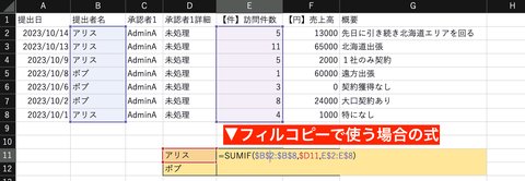 SUMIFをフィルコピーで使う場合の数式の入力。絶対パスと相対パスが組み合わさるので少し複雑になりますが、縦横のコピー２操作で全員の集計が簡単に算出できます