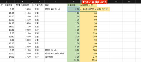 HH:mmではなく、分単位に変換すると計算しやすくなります