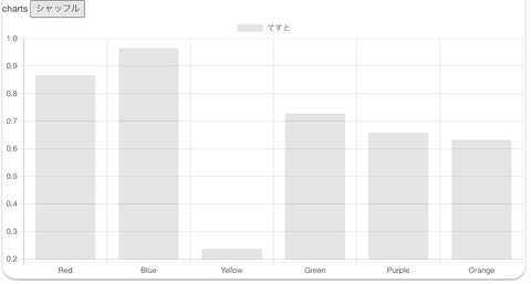 chart.jsを使って棒グラフを作成