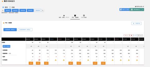 製造数は日報から自動で吸い上げてKPI表に反映されます。日々の進捗を確認し遅れがあれば早期に対応するなどの判断が可能です