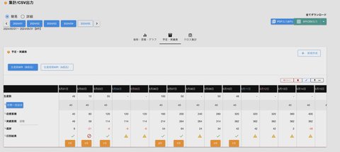 製造数は日報から自動で吸い上げてKPI表に反映されます。日々の進捗を確認し遅れがあれば早期に対応するなどの判断が可能です